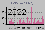 Daily Rain Graph Thumbnail